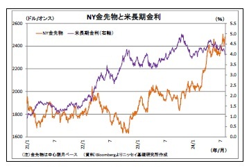 NY金先物と米長期金利