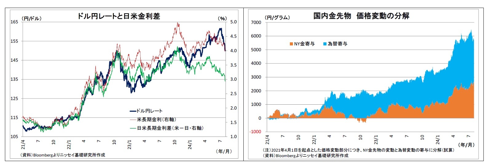 ドル円レートと日米金利差/国内金先物価格変動の分解