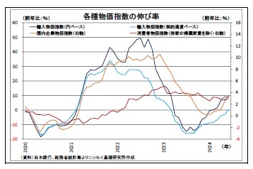 各種物価指数の伸び率