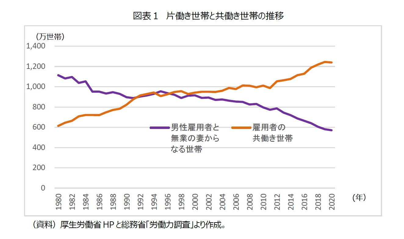 図表１　片働き世帯と共働き世帯の推移