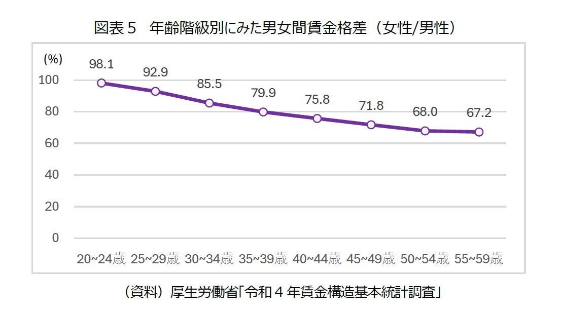 図表5　年齢階級別にみた男女間賃金格差（女性/男性）