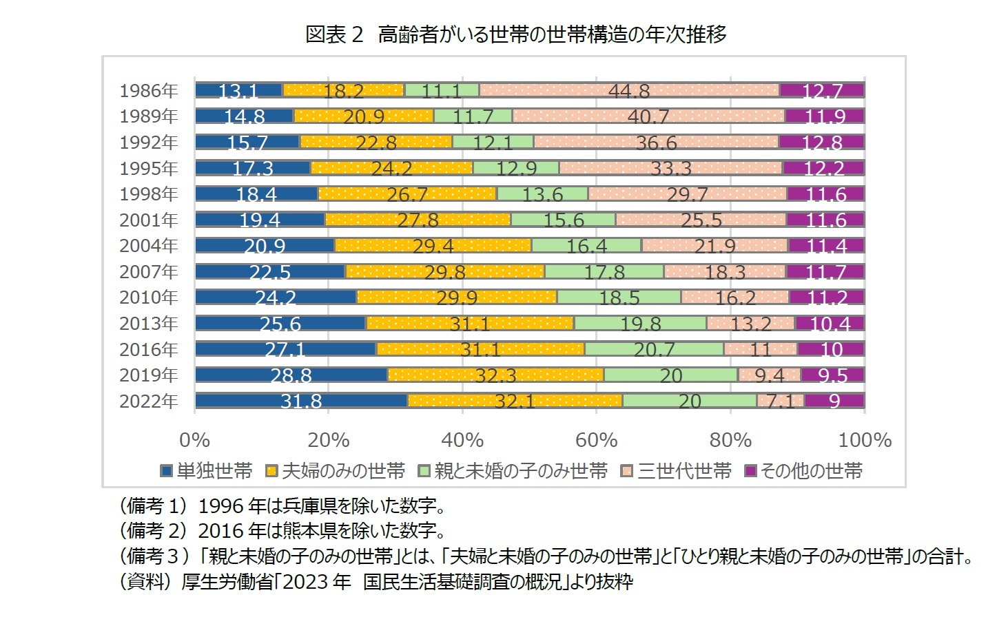 図表2　高齢者がいる世帯の世帯構造の年次推移