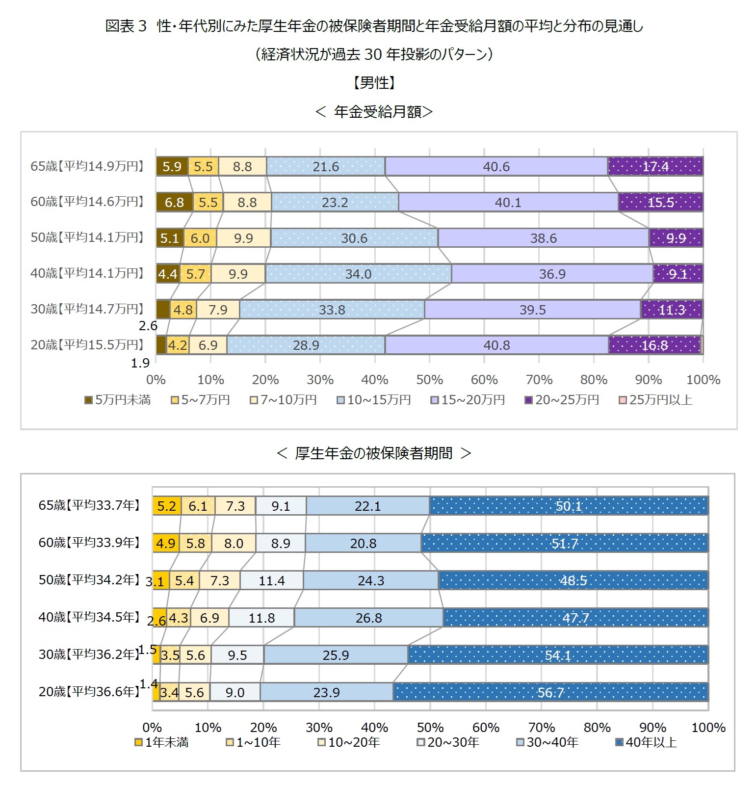 図表3-1　性・年代別にみた厚生年金の被保険者期間と年金受給月額の平均と分布の見通し（経済状況が過去30年投影のパターン）【男性】＜ 年金受給月額＞＜ 厚生年金の被保険者期間 ＞