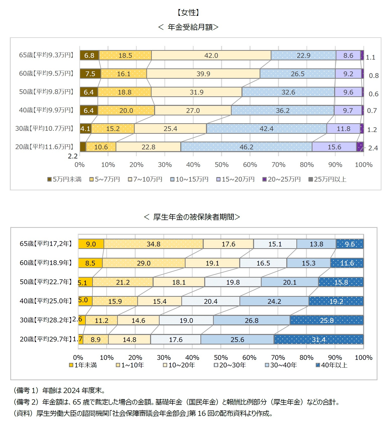 図表3-2　性・年代別にみた厚生年金の被保険者期間と年金受給月額の平均と分布の見通し（経済状況が過去30年投影のパターン）【女性】＜ 年金受給月額＞＜ 厚生年金の被保険者期間 ＞
