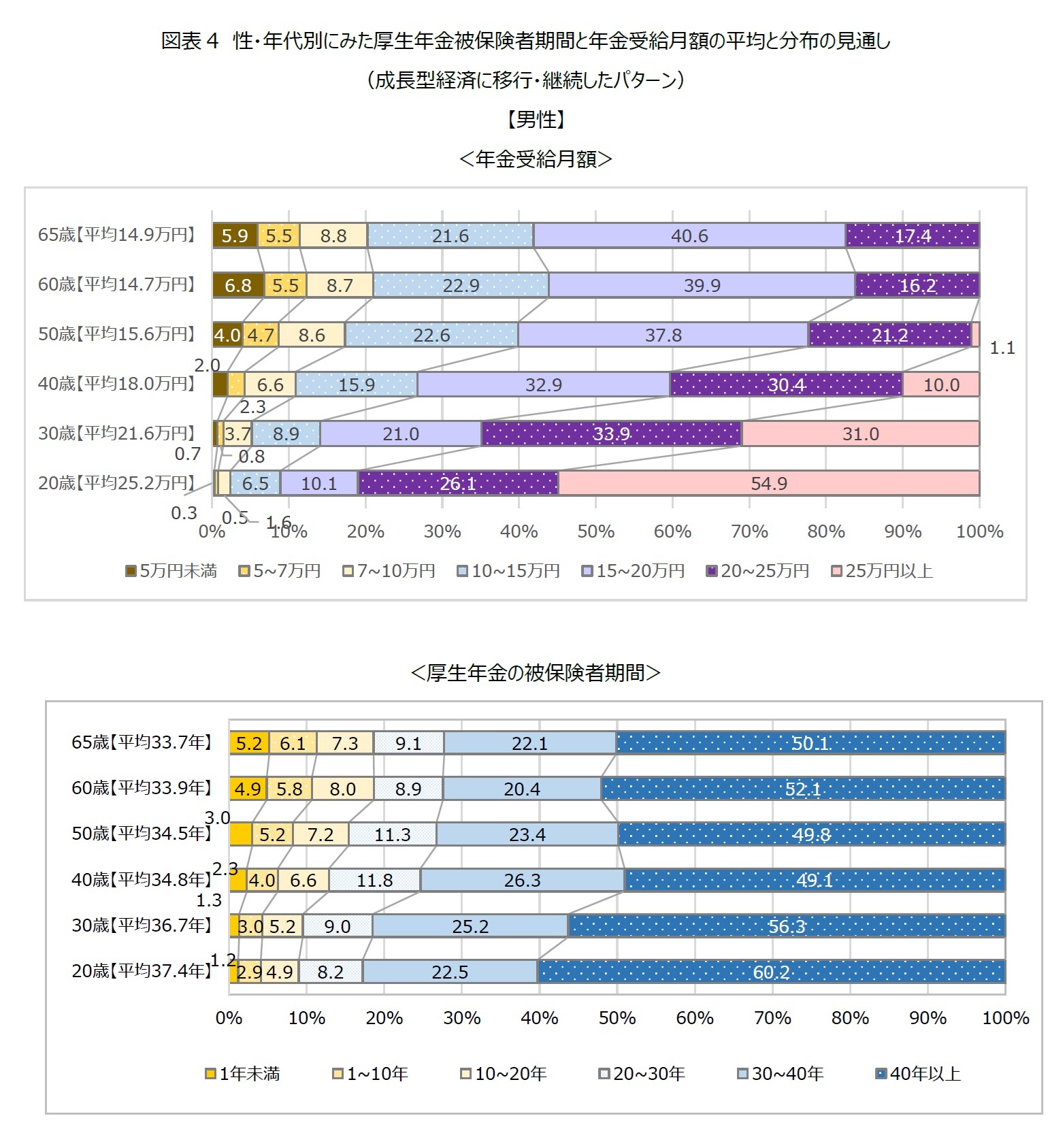 図表4-1　性・年代別にみた厚生年金被保険者期間と年金受給月額の平均と分布の見通し（成長型経済に移行・継続したパターン）【男性】＜年金受給月額＞＜厚生年金の被保険者期間＞