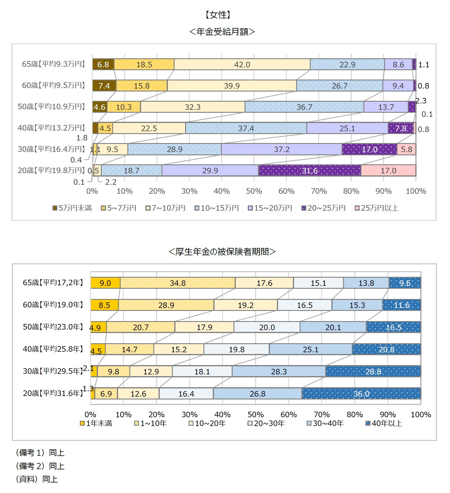 図表4-1　性・年代別にみた厚生年金被保険者期間と年金受給月額の平均と分布（成長型経済に移行・継続したパターン）【女性】＜年金受給月額＞＜厚生年金の被保険者期間＞