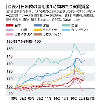 ［図表2］日米欧の雇用者１時間あたり実質賃金