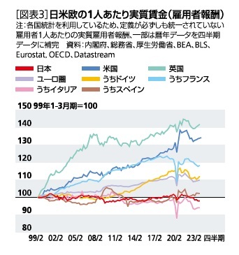 ［図表3］日米欧の1人あたり実質賃金(雇用者報酬)