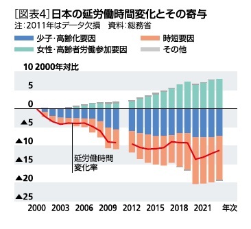 ［図表4］日本の低労働時間変化とその寄与