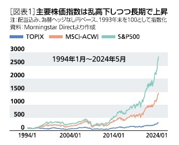 [図表1]主要株価指数は乱高下しつつ長期で上昇