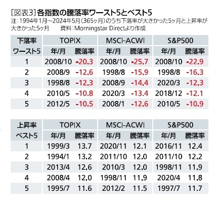 [図表3]各指数の沸騰率ワースト5とベスト5