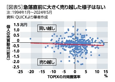 ［図表5］急落前に大きく売り越した様子はない