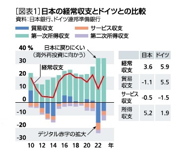 [図表1]日本の経常収支とドイツとの比較
