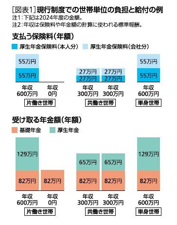 ［図表1］原稿制度での世帯単位の負担と給付の例