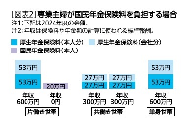 ［図表2］専業主婦が国民年金保険料を納負担する場合