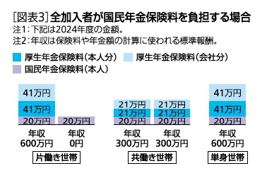 [図表3]全加入者が国民年金保険料を負担する場合