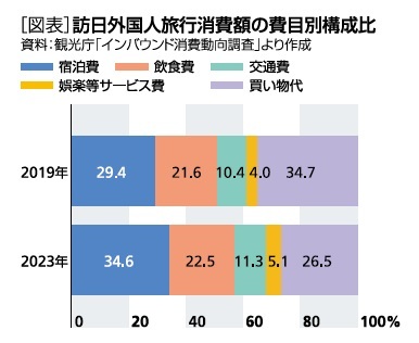 ［図表］訪日外国人旅行消費額の費目別構成比