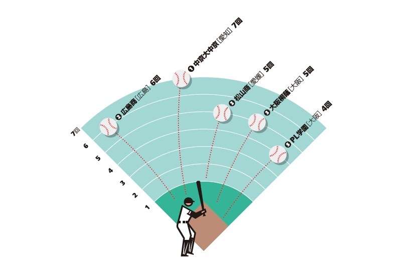 Infocalendar －夏の高校野球優勝回数Top５[８月18日は高校野球記念日]