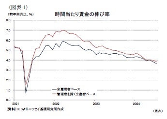 （図表1）時間当たり賃金の伸び率