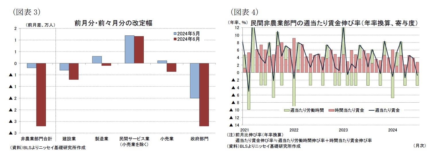 （図表3）前月分・前々月分の改定幅/（図表4）民間非農業部門の週当たり賃金伸び率（年率換算、寄与度）