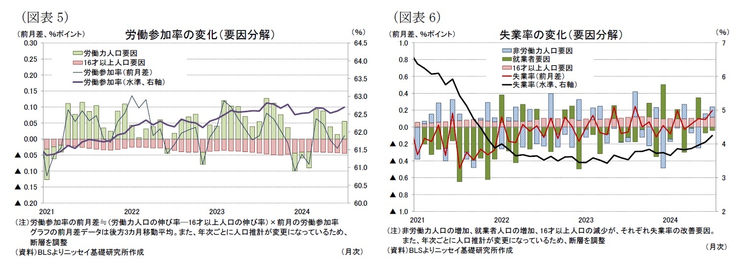 （図表5）労働参加率の変化（要因分解）/（図表6）失業率の変化（要因分解）