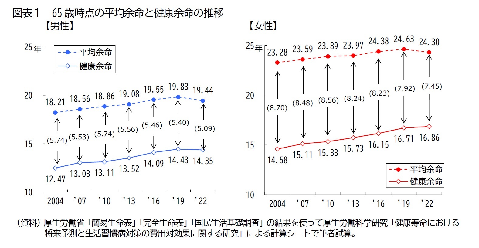 図表１　65歳時点の平均余命と健康余命の推移