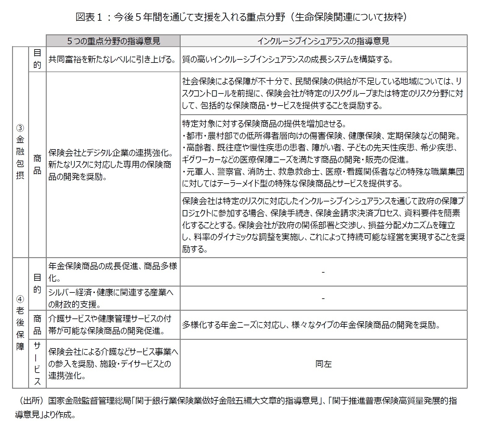 図表１：今後５年間を通じて支援を入れる重点分野（生命保険関連について抜粋）
