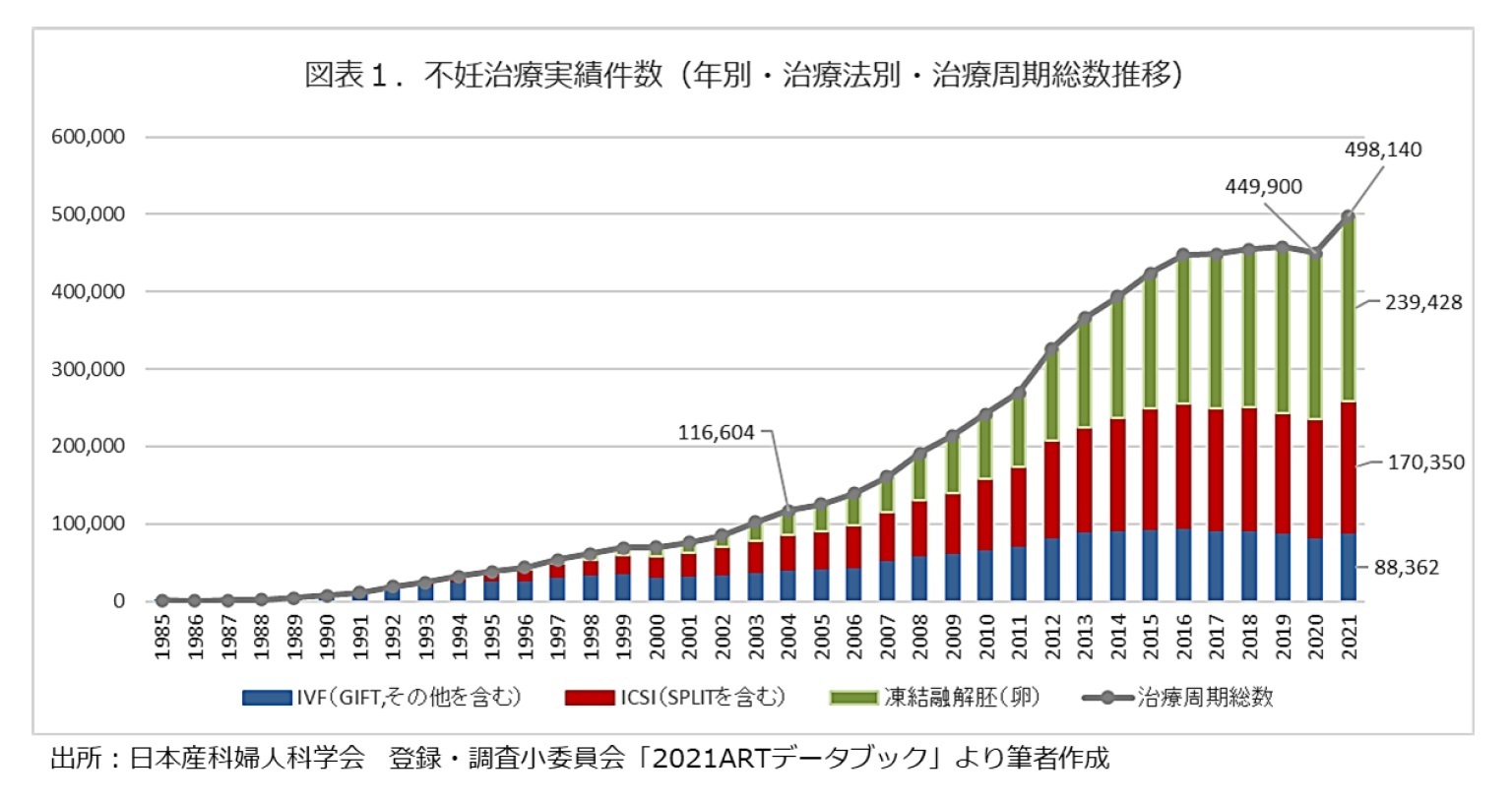 図表１、不妊治療実績件数（年別・治療法別・治療周期総数推移）