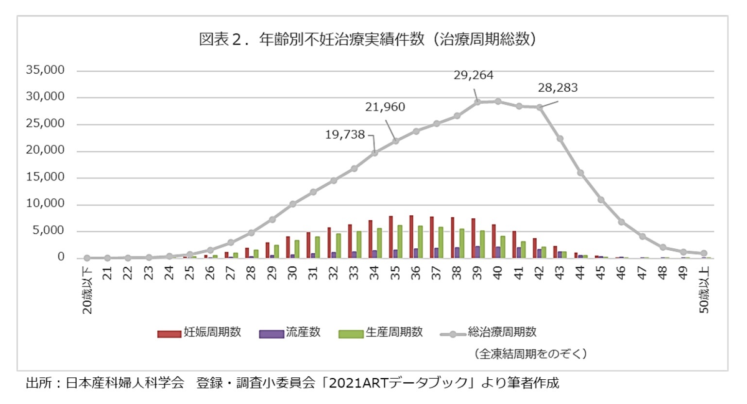 図表２、年齢別治療実績件数（治療周期総数）