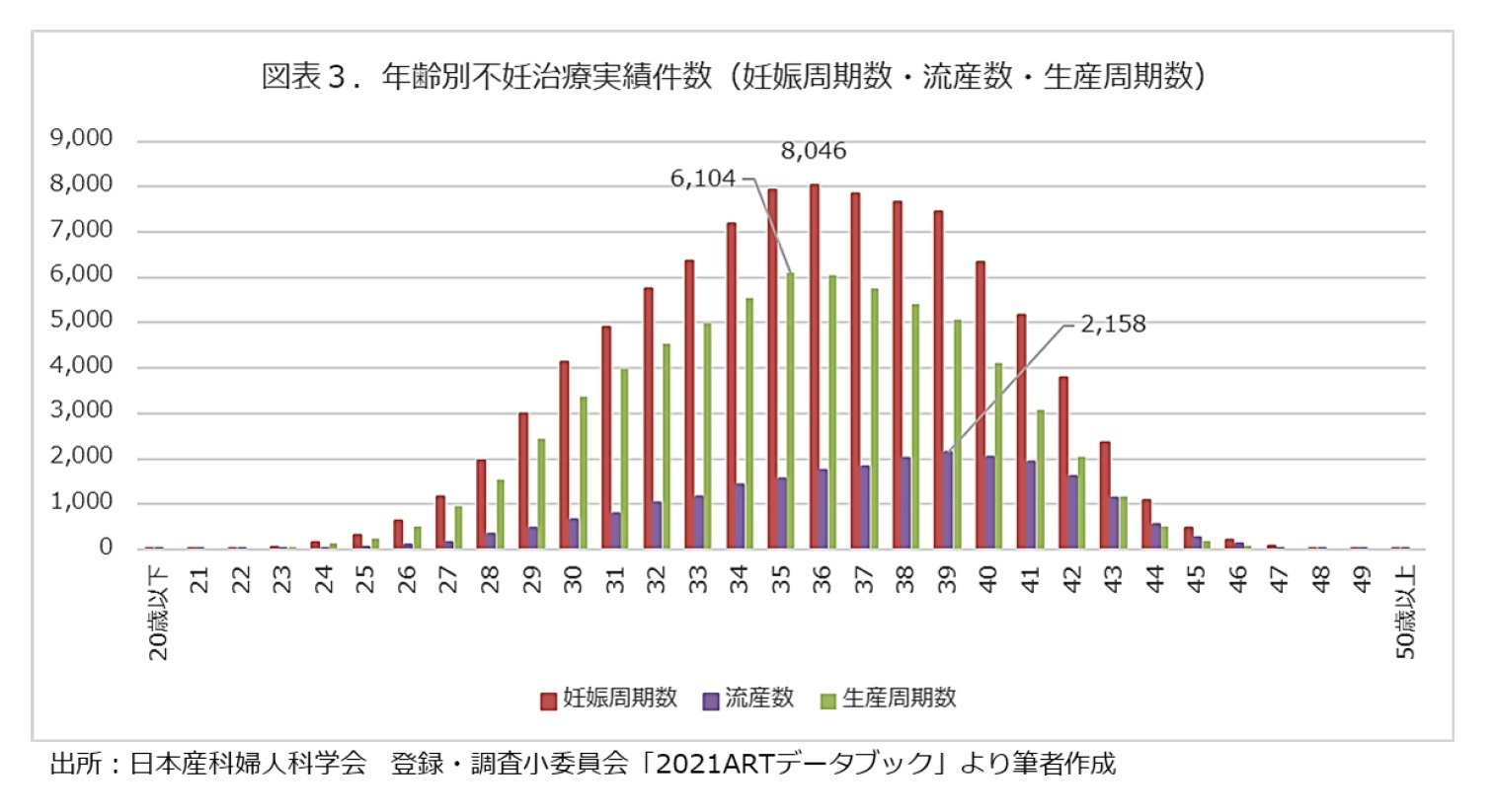 図表３、年齢別治療実績件数（妊娠周期数・流産率・生産周期数）