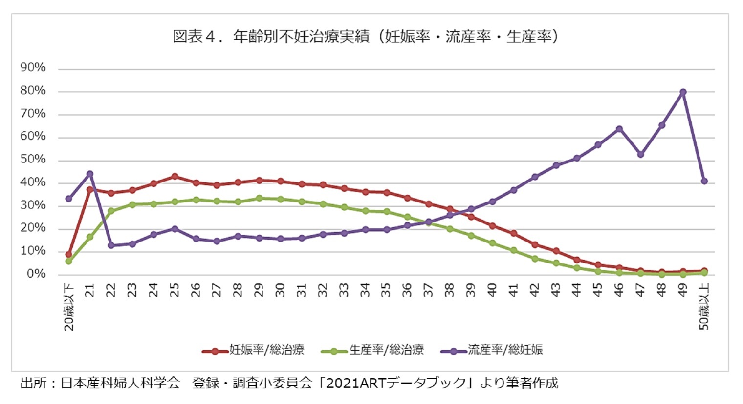 図表４、年齢別治療実績件数（妊娠率・流産率・生産率）