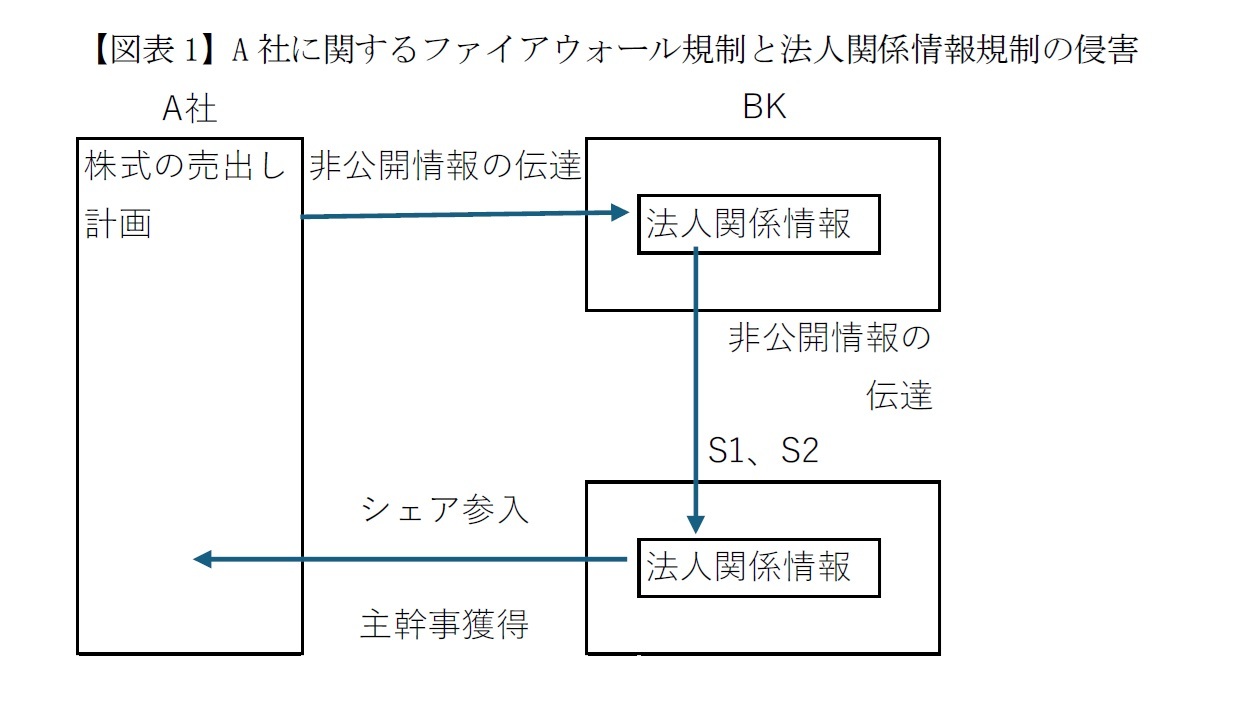 【図表1】A社に関するファイアウォール規制と法人関係情報規制の侵害