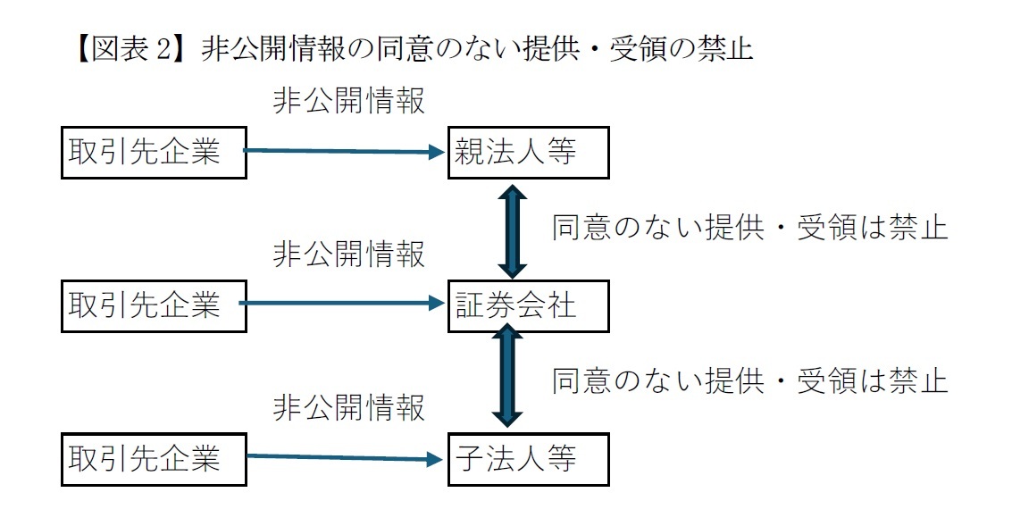 【図表2】非公開情報の同意のない提供・受領の禁止