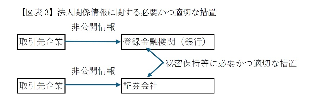 【図表3】法人関係情報に関する必要かつ適切な措置