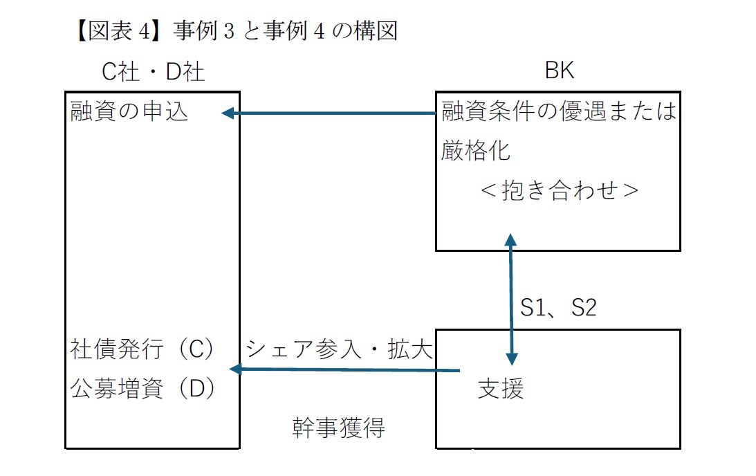 【図表4】事例3と事例4の構図