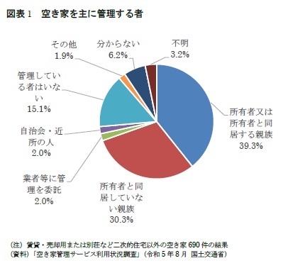 図表1 空き家を主に管理する者
