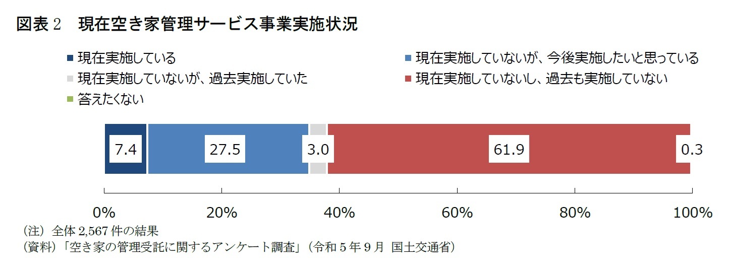 図表2　現在空き家管理サービス事業実施状況