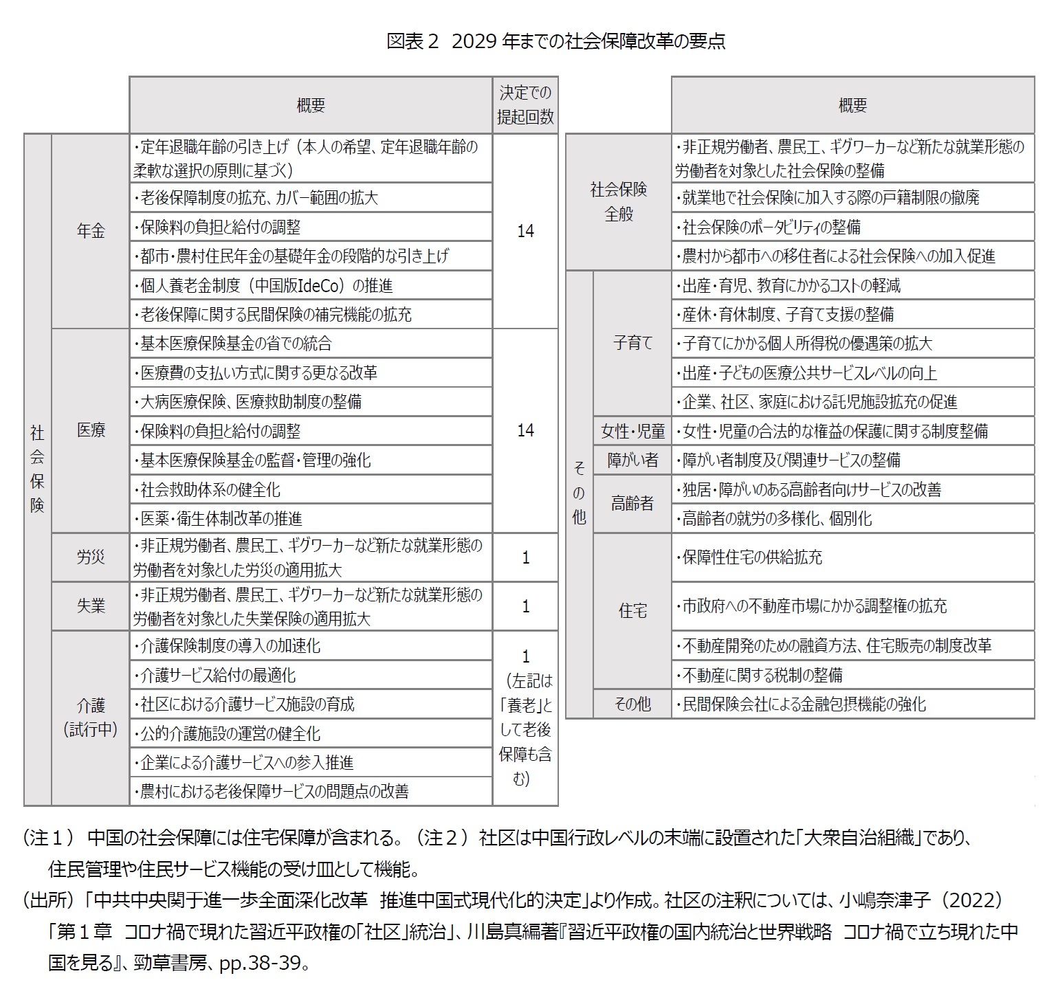 図表2　2029年までの社会保障改革の要点