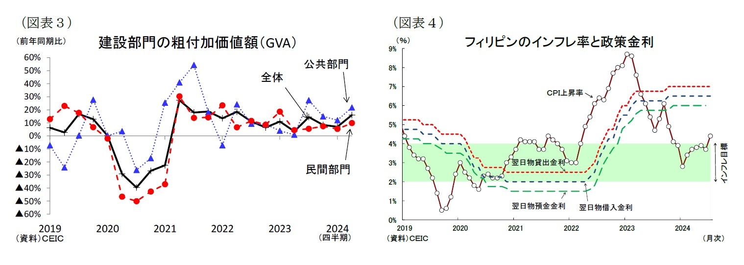 （図表３）建設部門の粗付加価値額（GVA）（図表４）フィリピンのインフレ率と政策金利