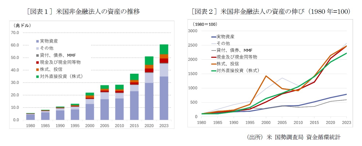 ［図表１］米国非金融法人の資産の推移/［図表２］米国非金融法人の資産の伸び（1980 年=100）