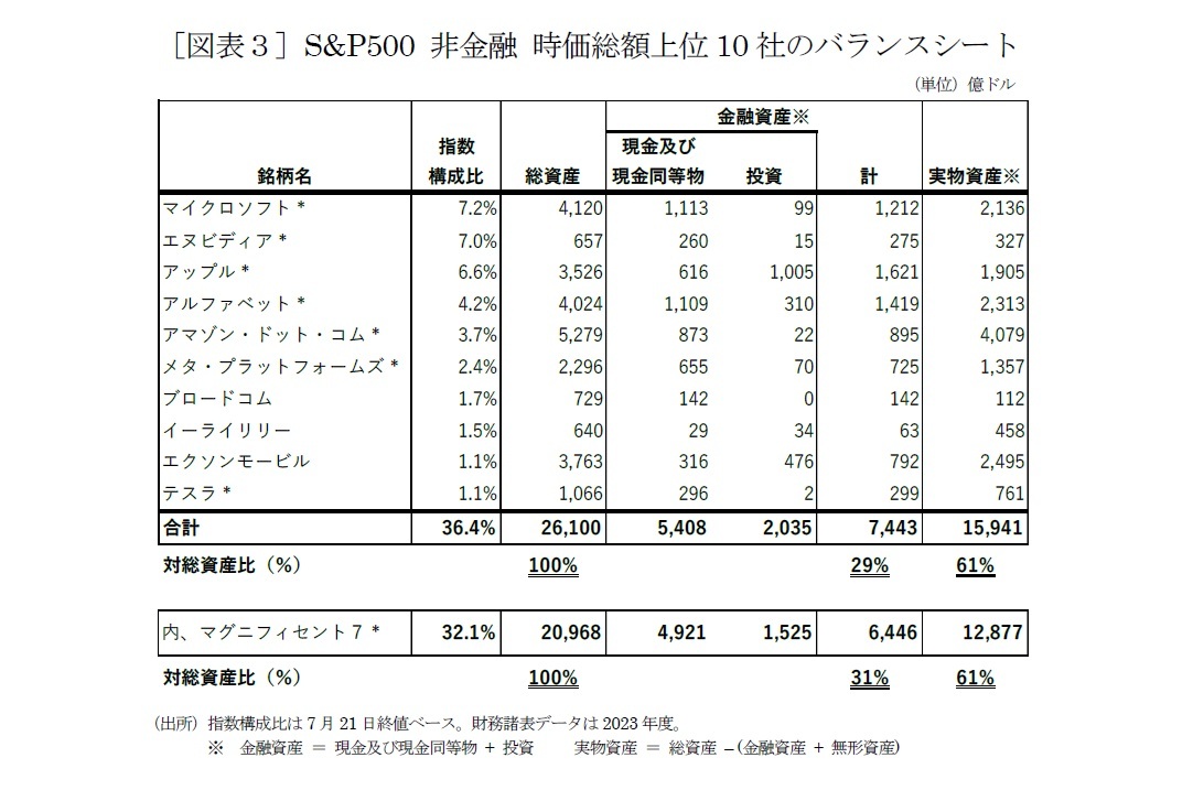 ［図表３］S&P500 非金融 時価総額上位10 社のバランスシート