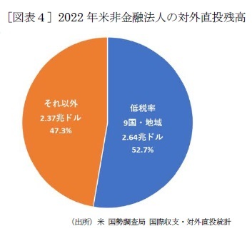 ［図表４］2022 年米非金融法人の対外直投残高