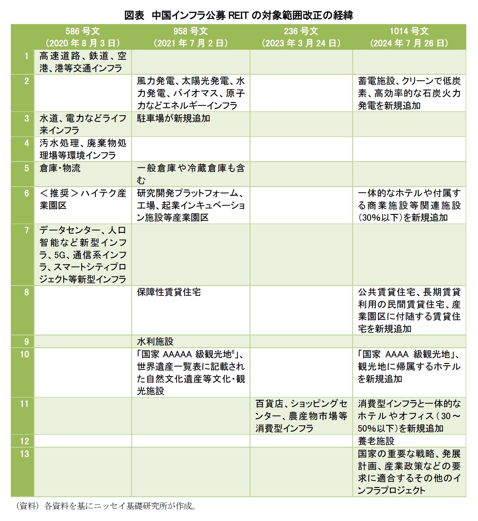 図表　中国インフラ公募REITの対象範囲改正の経緯