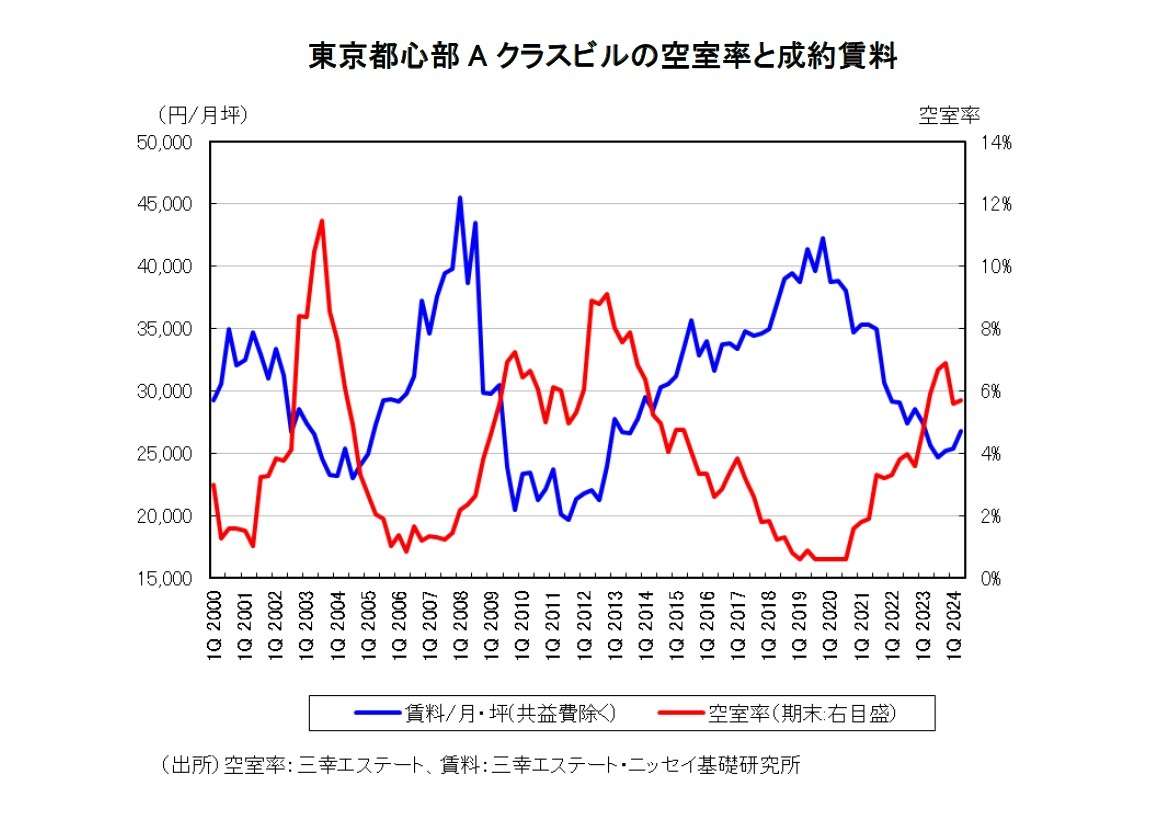 東京都心部Aクラスビルの空室率と成約賃料