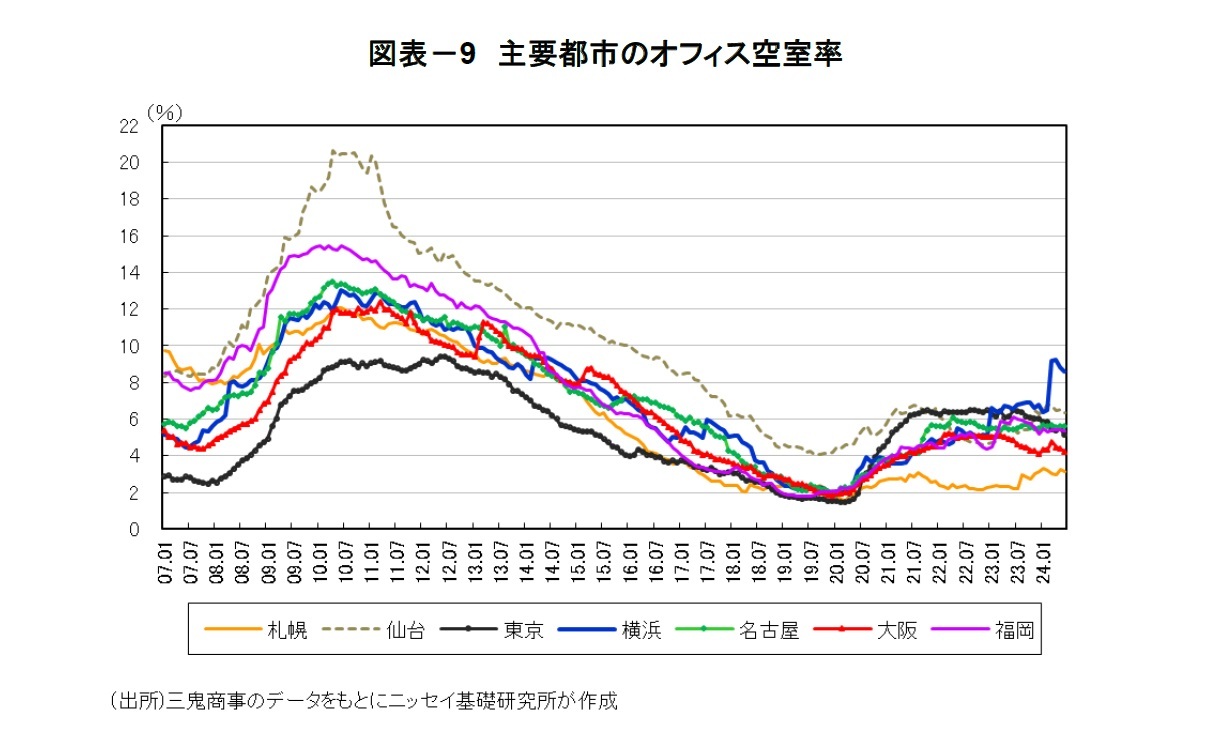 図表－9　主要都市のオフィス空室率