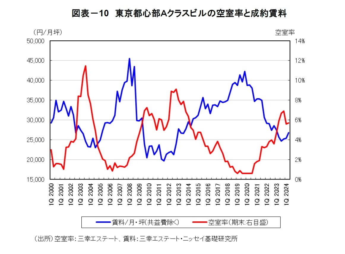 図表－10　東京都心部Ａクラスビルの空室率と成約賃料