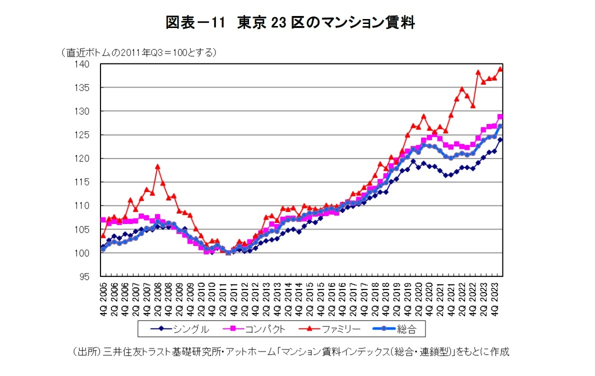図表－11　東京23区のマンション賃料