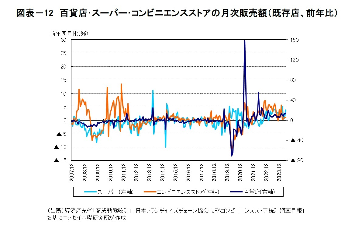 図表－12　百貨店･スーパー･コンビニエンスストアの月次販売額（既存店、前年比）