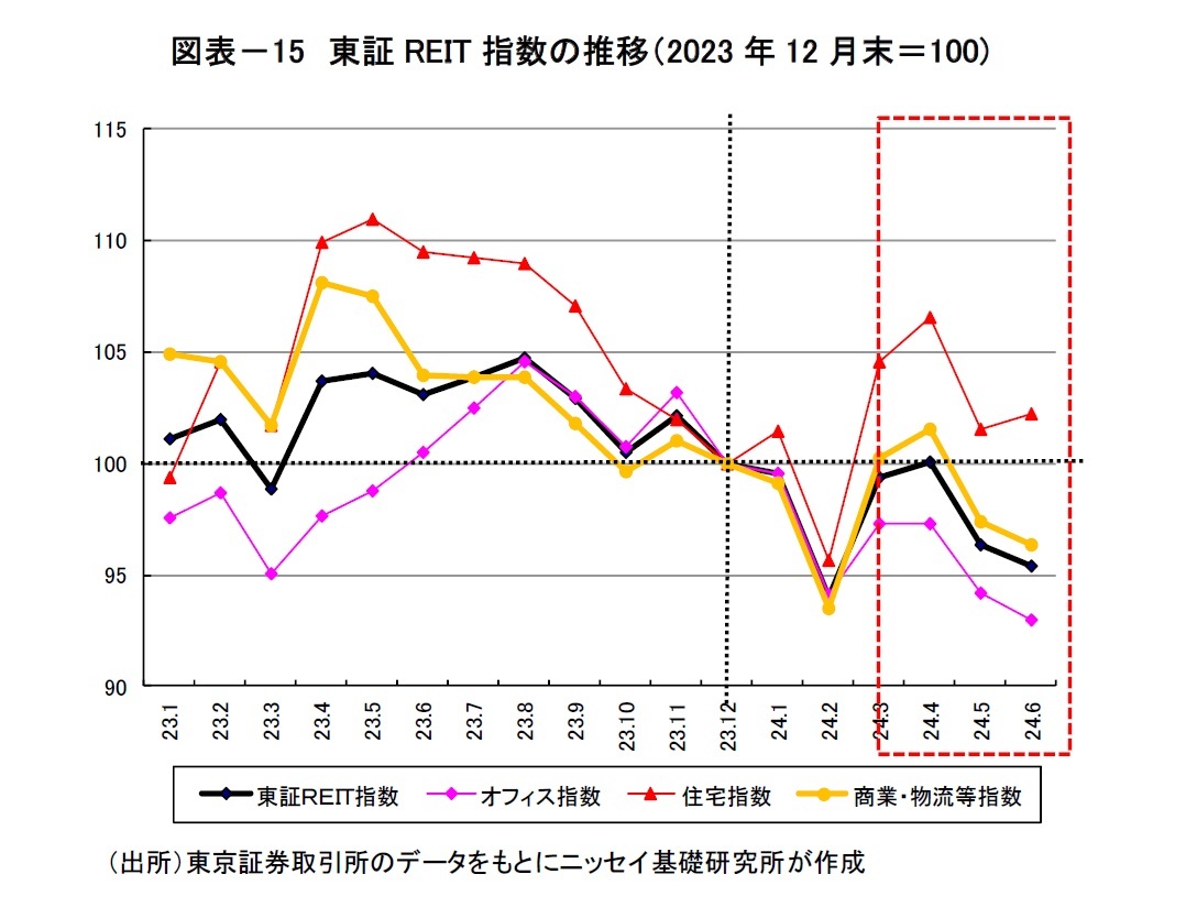 図表－15　東証REIT指数の推移（2023年12月末＝100)