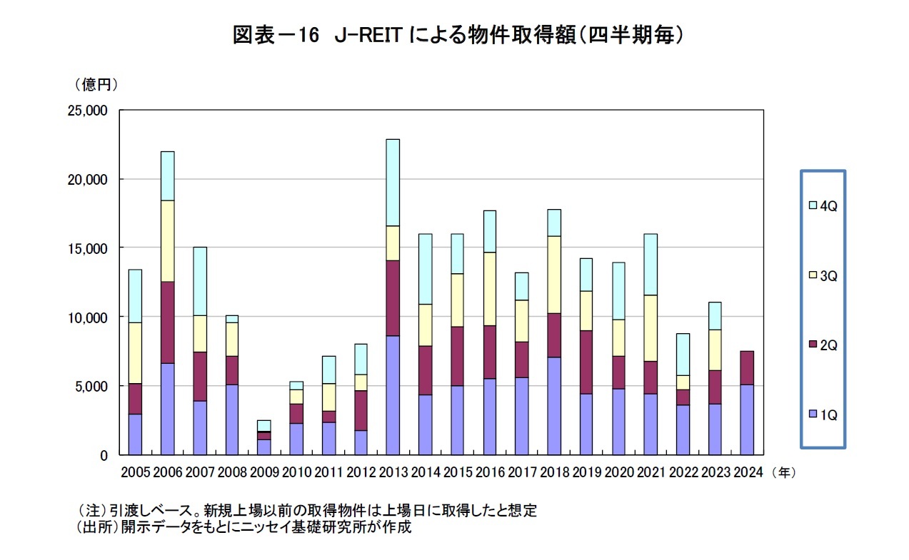 図表－16　Ｊ-REITによる物件取得額（四半期毎）